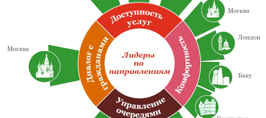 Москва – лидер по развитию центров госуслуг